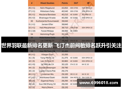 世界羽联最新排名更新 飞汀杰蔚阀敏排名跃升引关注